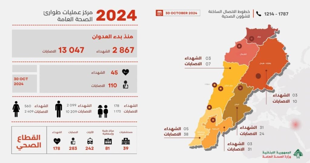 2867 شهيدا و 13047 جريحا منذ بدء العدوان