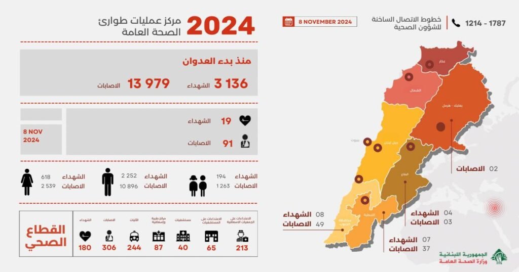 3136 شهيدا و13979 جريحا منذ بدء العدوان