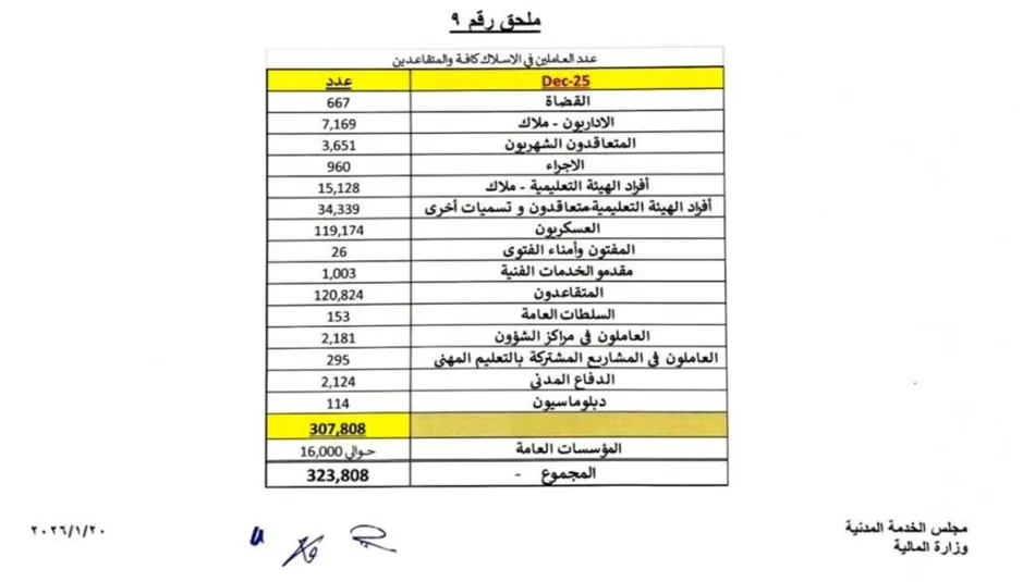 203 آلاف موظف… ماذا يعني رفع سن التقاعد إلى 68 عاماً؟